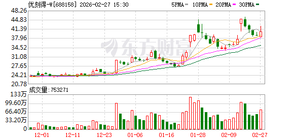  优刻得2025年营收17亿元同比增13.11% AI业务带动亏损收窄 新闻 优刻得2025年营收17亿元同比增13.11% AI业务带动亏损收窄 新闻 优刻得2025年营收17亿元同比增13.11% AI业务带动亏损收窄 新闻