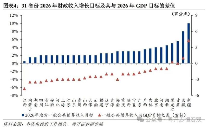  31省份今年财政收入增速目标出炉，江西增长目标仅为0.5% 新闻
