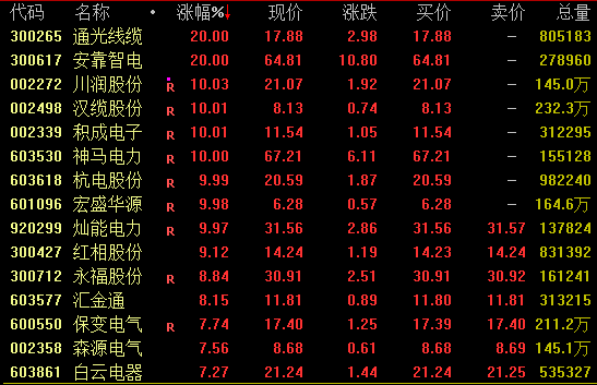  直线拉升！301129，7分钟涨停 新闻 直线拉升！301129，7分钟涨停 新闻