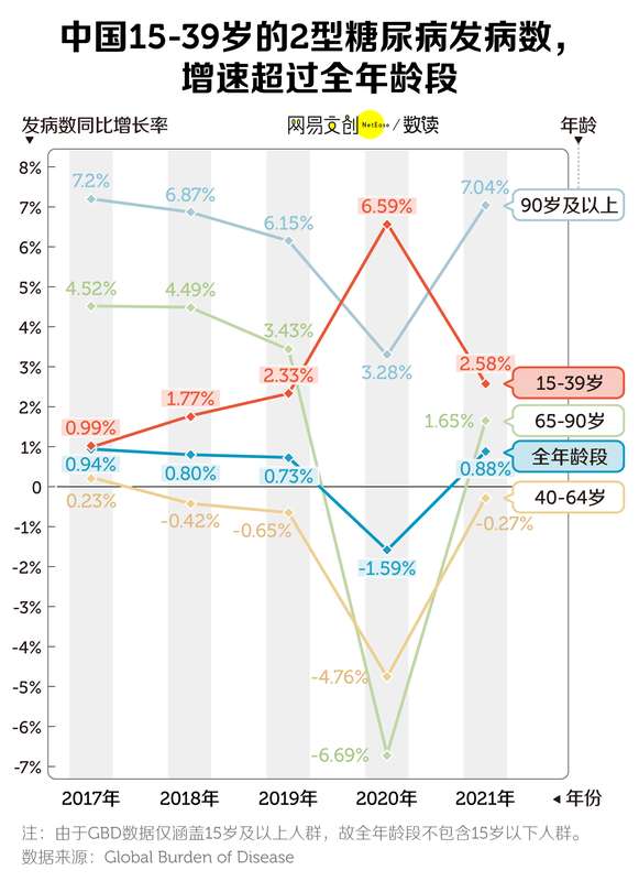  热点关注：中国年轻人，已经开始得糖尿病了 新闻 热点关注：中国年轻人，已经开始得糖尿病了 新闻