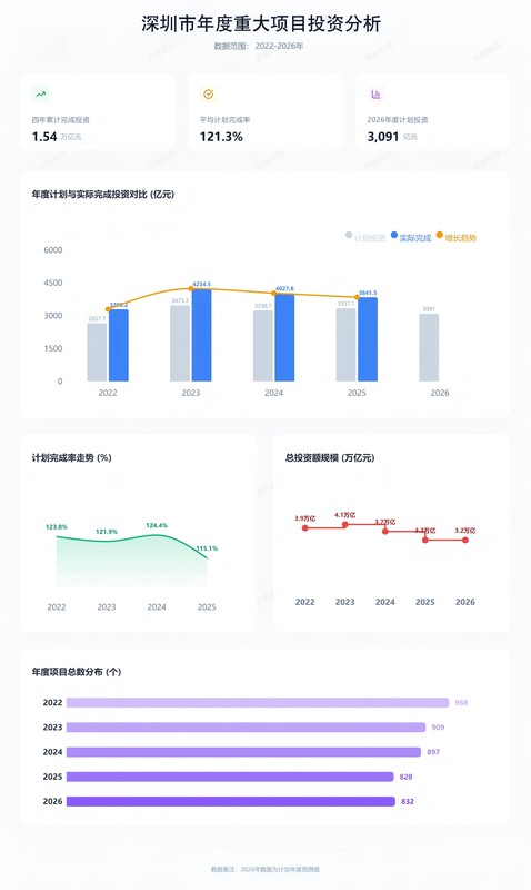  3.2万亿元投资计划背后，深圳在补什么？ 新闻 3.2万亿元投资计划背后，深圳在补什么？ 新闻 3.2万亿元投资计划背后，深圳在补什么？ 新闻
