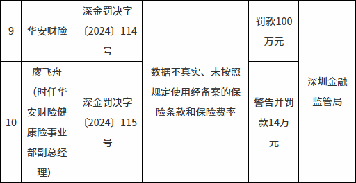  华安财险遭监管重罚！总罚金额高达565万，多位管理人员一并受罚 新闻 华安财险遭监管重罚！总罚金额高达565万，多位管理人员一并受罚 新闻 华安财险遭监管重罚！总罚金额高达565万，多位管理人员一并受罚 新闻