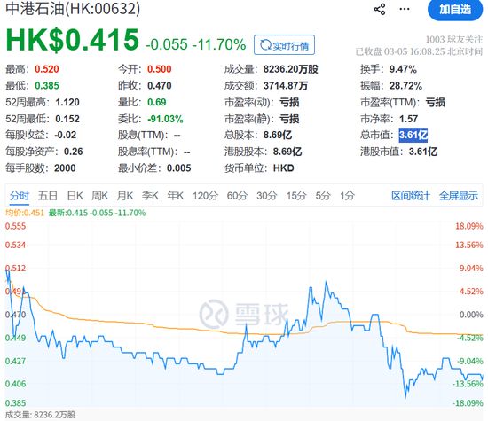  这只石油股两天暴涨277%！前总裁突遭港交所谴责 新闻 这只石油股两天暴涨277%！前总裁突遭港交所谴责 新闻 这只石油股两天暴涨277%！前总裁突遭港交所谴责 新闻