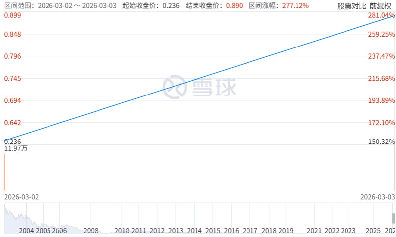  这只石油股两天暴涨277%！前总裁突遭港交所谴责 新闻 这只石油股两天暴涨277%！前总裁突遭港交所谴责 新闻 这只石油股两天暴涨277%！前总裁突遭港交所谴责 新闻