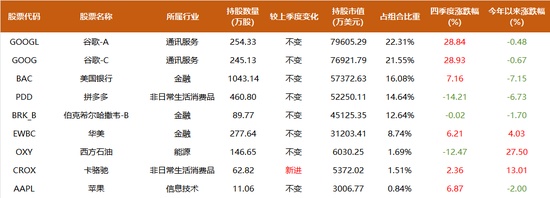  段永平、李录1500亿持仓曝光：段永平大笔加码AI，谷歌占李录近半组合、罕见新建仓一标的 新闻 段永平、李录1500亿持仓曝光：段永平大笔加码AI，谷歌占李录近半组合、罕见新建仓一标的 新闻 段永平、李录1500亿持仓曝光：段永平大笔加码AI，谷歌占李录近半组合、罕见新建仓一标的 新闻