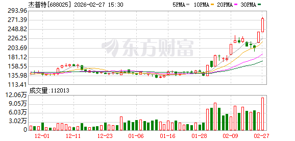两个交易日股价涨逾30百分号 杰普特：光连接业务尚处于起步阶段 新闻