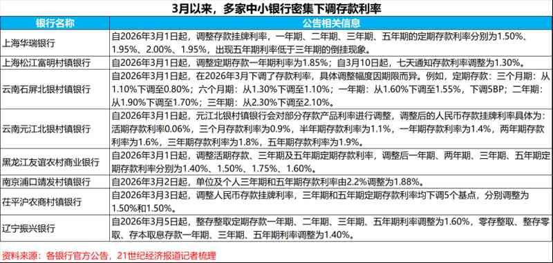  中小银行资负再平衡：一边调降存款利率 一边扫货长期债券 新闻 中小银行资负再平衡：一边调降存款利率 一边扫货长期债券 新闻 中小银行资负再平衡：一边调降存款利率 一边扫货长期债券 新闻 中小银行资负再平衡：一边调降存款利率 一边扫货长期债券 新闻