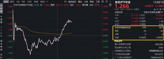 中东战火“点燃”避险情绪！黄金+小金属领涨，有色ETF（159876）逆市拉升1.5百分号！获资金实时净申购960万份！ 新闻 中东战火“点燃”避险情绪！黄金+小金属领涨，有色ETF（159876）逆市拉升1.5百分号！获资金实时净申购960万份！ 新闻