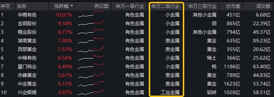  中东战火“点燃”避险情绪！黄金+小金属领涨，有色ETF（159876）逆市拉升1.5百分号！获资金实时净申购960万份！ 新闻 中东战火“点燃”避险情绪！黄金+小金属领涨，有色ETF（159876）逆市拉升1.5百分号！获资金实时净申购960万份！ 新闻