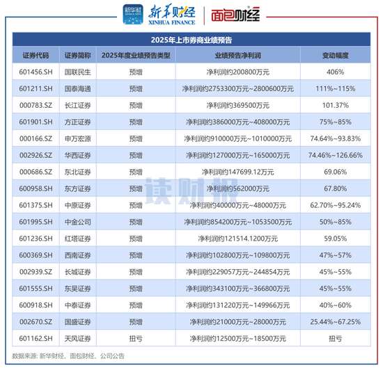  上市券商业绩前瞻：22家券商均实现盈利 超半数券商预计净利润增长超50百分号 新闻 上市券商业绩前瞻：22家券商均实现盈利 超半数券商预计净利润增长超50百分号 新闻 上市券商业绩前瞻：22家券商均实现盈利 超半数券商预计净利润增长超50百分号 新闻 上市券商业绩前瞻：22家券商均实现盈利 超半数券商预计净利润增长超50百分号 新闻