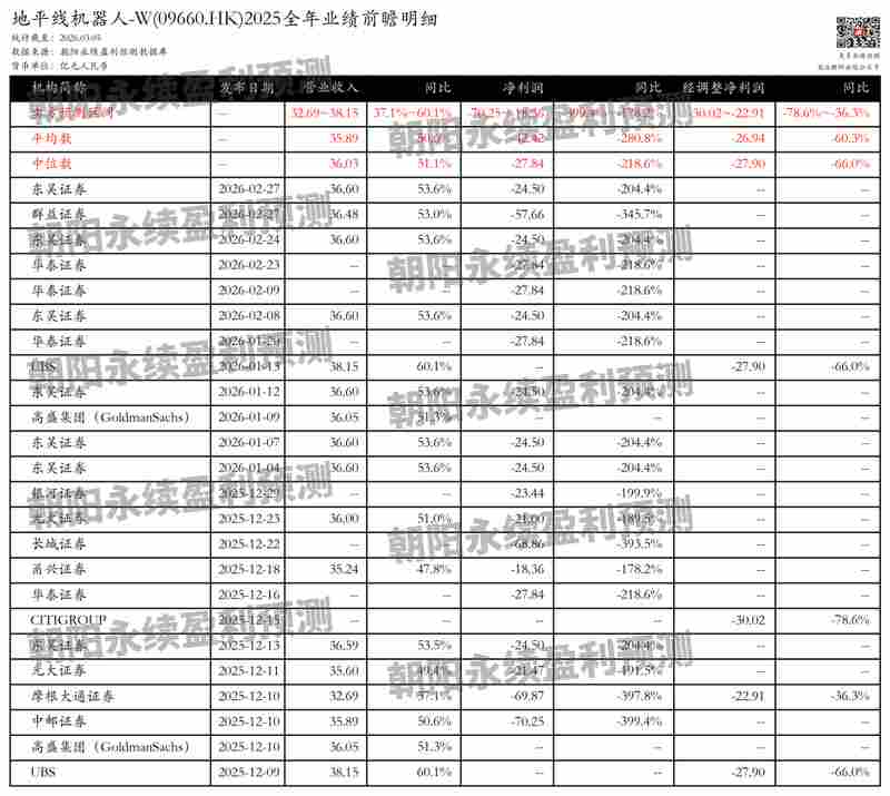 地平线机器人-W即将披露年报,业绩区间显现积极信号;征程系列出货强劲,生态合作持续深化。 汽车科技
