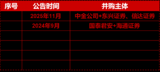江苏券商整合再启,东吴拟收购东海控制权;行业并购浪潮涌动,估值修复窗口已现。 股票财经