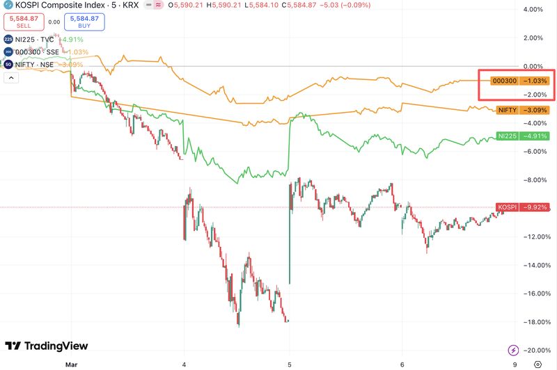 中东局势动荡,亚洲市场普跌;中国资产展现韧性,股债汇齐跑赢区域。 股票财经 中东局势动荡,亚洲市场普跌;中国资产展现韧性,股债汇齐跑赢区域。 股票财经
