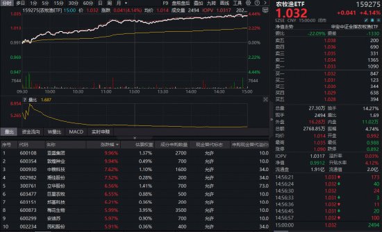  市场修复中农业领跑；创新药反攻港股科技反弹，结构性机会涌现。 股票财经 市场修复中农业领跑；创新药反攻港股科技反弹，结构性机会涌现。 股票财经 市场修复中农业领跑；创新药反攻港股科技反弹，结构性机会涌现。 股票财经