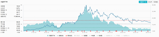 吃喝行情悄然升温;白酒与大众品共振拉升,食品饮料ETF华宝逆势上扬;低估值叠加政策红利,后市修复空间值得期待。 股票财经 吃喝行情悄然升温;白酒与大众品共振拉升,食品饮料ETF华宝逆势上扬;低估值叠加政策红利,后市修复空间值得期待。 股票财经