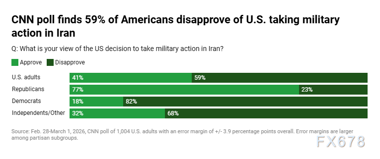  多项权威民调一致指向，美国公众对伊朗军事打击持明显抵制态度；担忧全面战争风险，呼吁克制与外交解决。 新闻