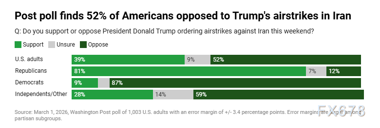  多项权威民调一致指向，美国公众对伊朗军事打击持明显抵制态度；担忧全面战争风险，呼吁克制与外交解决。 新闻