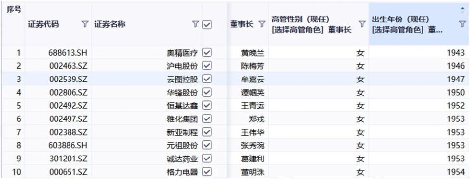 年龄跨度跨越半个世纪,女性掌舵者引领资本市场新风貌。 股票财经 年龄跨度跨越半个世纪,女性掌舵者引领资本市场新风貌。 股票财经 年龄跨度跨越半个世纪,女性掌舵者引领资本市场新风貌。 股票财经
