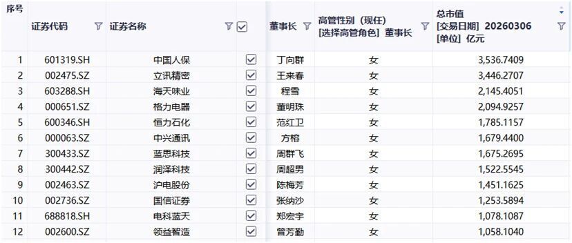 年龄跨度跨越半个世纪,女性掌舵者引领资本市场新风貌。 股票财经 年龄跨度跨越半个世纪,女性掌舵者引领资本市场新风貌。 股票财经 年龄跨度跨越半个世纪,女性掌舵者引领资本市场新风貌。 股票财经