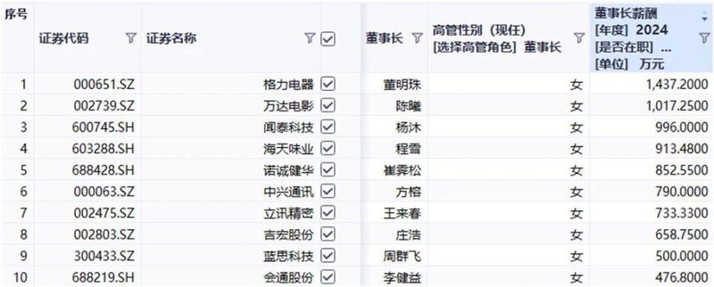 年龄跨度跨越半个世纪,女性掌舵者引领资本市场新风貌。 股票财经 年龄跨度跨越半个世纪,女性掌舵者引领资本市场新风貌。 股票财经 年龄跨度跨越半个世纪,女性掌舵者引领资本市场新风貌。 股票财经
