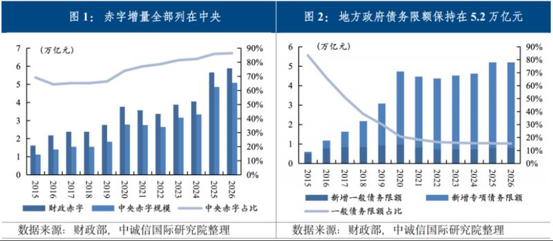  财政政策持续积极，政府债券发力稳增长；赤字安排保持稳定，结构优化更显担当。 股票财经 财政政策持续积极，政府债券发力稳增长；赤字安排保持稳定，结构优化更显担当。 股票财经 财政政策持续积极，政府债券发力稳增长；赤字安排保持稳定，结构优化更显担当。 股票财经