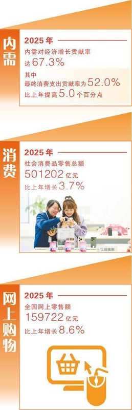 内需市场潜力巨大。消费活力持续释放。经济增长注入新动力。 新闻 内需市场潜力巨大。消费活力持续释放。经济增长注入新动力。 新闻 内需市场潜力巨大。消费活力持续释放。经济增长注入新动力。 新闻 内需市场潜力巨大。消费活力持续释放。经济增长注入新动力。 新闻