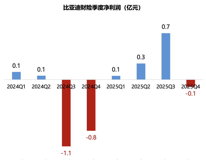  比亚迪财险如何在车险红海中实现盈利突破；费用率极低源于生态闭环；赔付率高企下仍扭亏，新能源保险迎来新变量。 股票财经