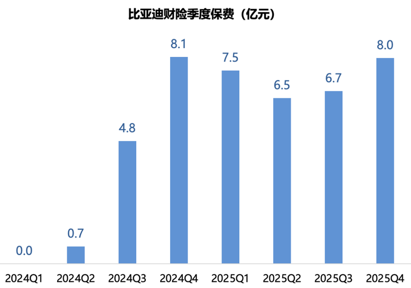  比亚迪财险如何在车险红海中实现盈利突破；费用率极低源于生态闭环；赔付率高企下仍扭亏，新能源保险迎来新变量。 股票财经