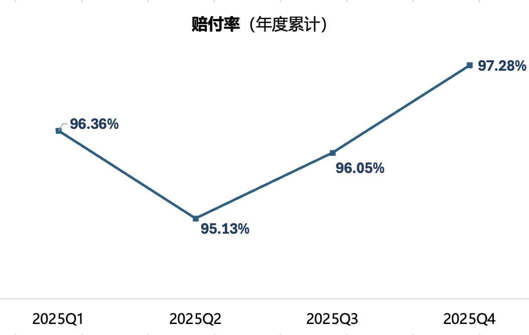  比亚迪财险如何在车险红海中实现盈利突破；费用率极低源于生态闭环；赔付率高企下仍扭亏，新能源保险迎来新变量。 股票财经