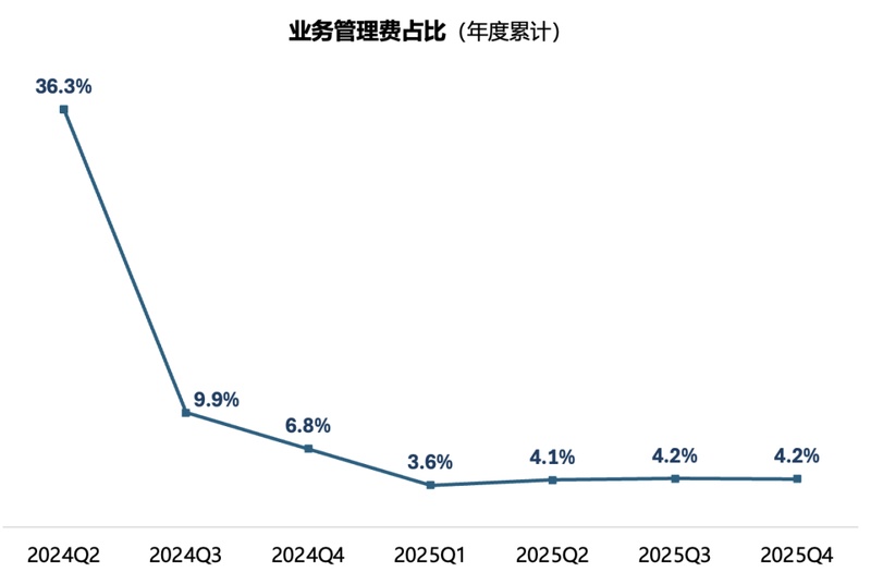  比亚迪财险如何在车险红海中实现盈利突破；费用率极低源于生态闭环；赔付率高企下仍扭亏，新能源保险迎来新变量。 股票财经