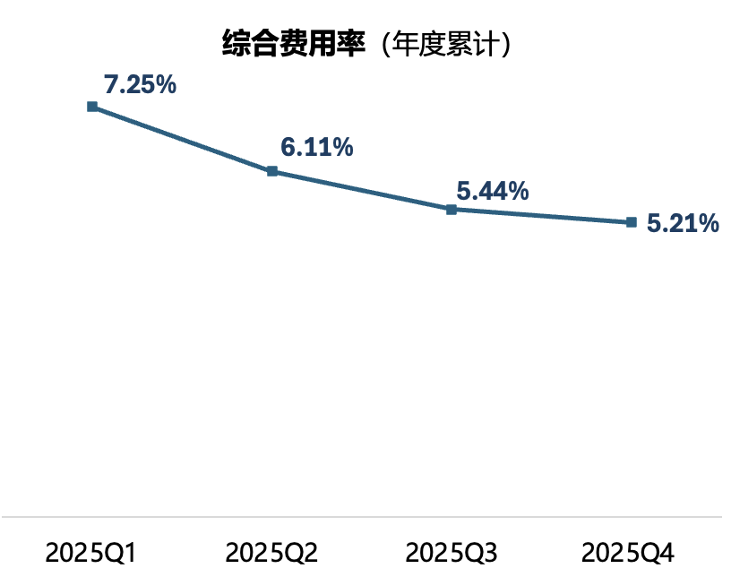  比亚迪财险如何在车险红海中实现盈利突破；费用率极低源于生态闭环；赔付率高企下仍扭亏，新能源保险迎来新变量。 股票财经