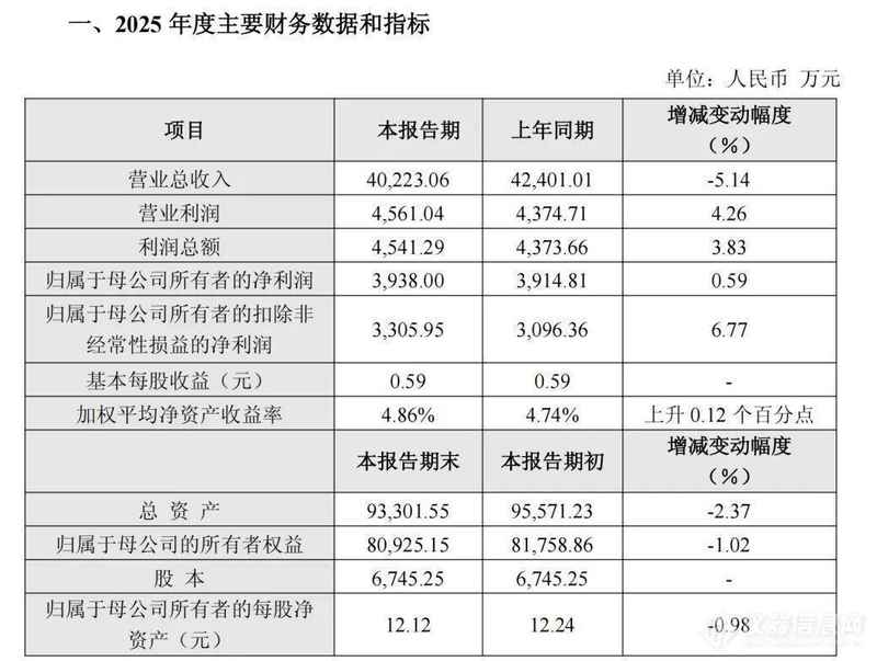 莱伯泰科2025年经营韧性凸显,盈利能力持续优化;科学仪器企业转型全流程服务模式值得关注。 IT技术
