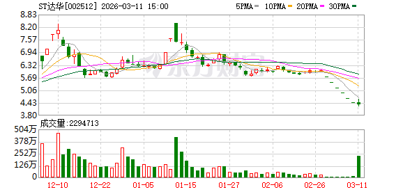 ST达华当日换手显著放大;深股通大幅流出,机构同步减仓;游资席位活跃买入。 股票财经 ST达华当日换手显著放大;深股通大幅流出,机构同步减仓;游资席位活跃买入。 股票财经