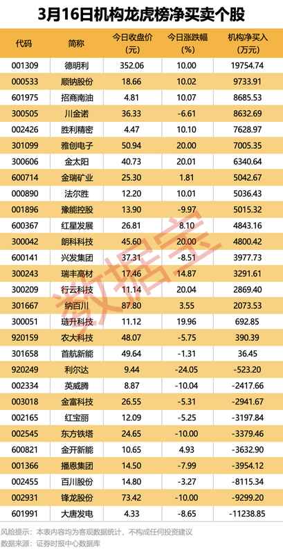 市场结构性分化加剧;元件存储概念活跃领跑,湘邮科技突发立案公告引关注。 股票财经