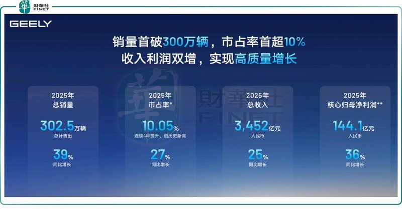 吉利汽车业绩强劲反弹,核心盈利显著提升;新能源转型加速,出海布局展现潜力。 股票财经