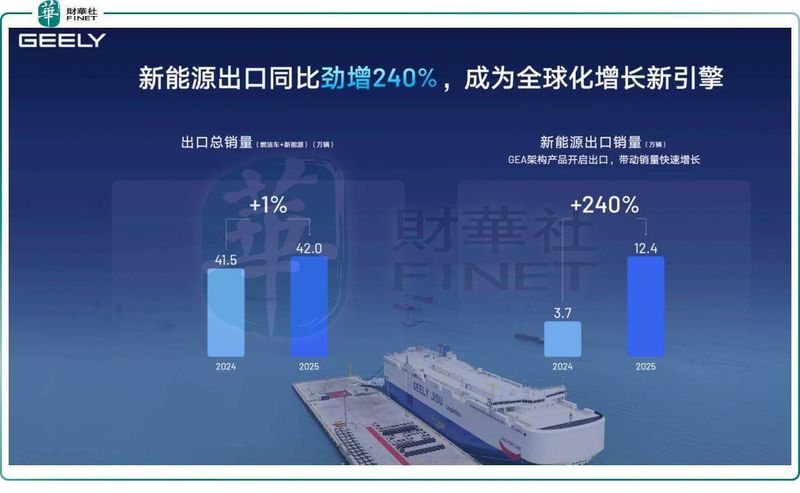 吉利汽车业绩强劲反弹,核心盈利显著提升;新能源转型加速,出海布局展现潜力。 股票财经