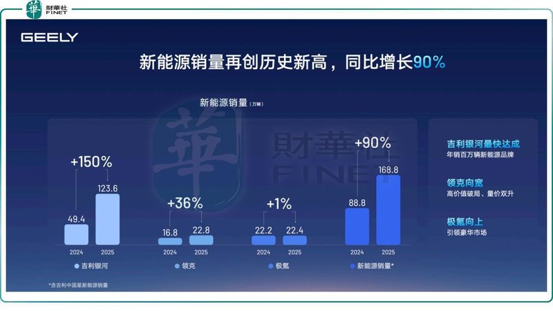 吉利汽车业绩强劲反弹,核心盈利显著提升;新能源转型加速,出海布局展现潜力。 股票财经