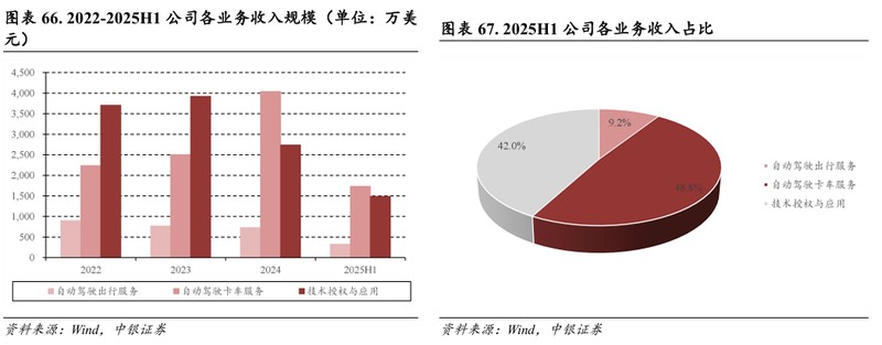 L4自动驾驶商业路径渐显;小马智行多场景验证领先,第七代车型成本优化显著 IT技术