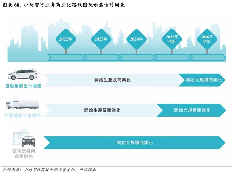 L4自动驾驶商业路径渐显;小马智行多场景验证领先,第七代车型成本优化显著 IT技术