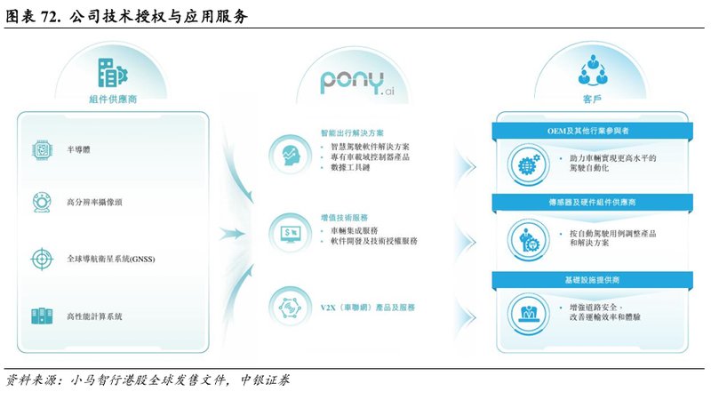 L4自动驾驶商业路径渐显;小马智行多场景验证领先,第七代车型成本优化显著 IT技术