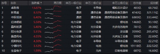  中国光伏供应链获认可，光模块技术加速迭代；双创ETF强势表现。 IT技术 中国光伏供应链获认可，光模块技术加速迭代；双创ETF强势表现。 IT技术