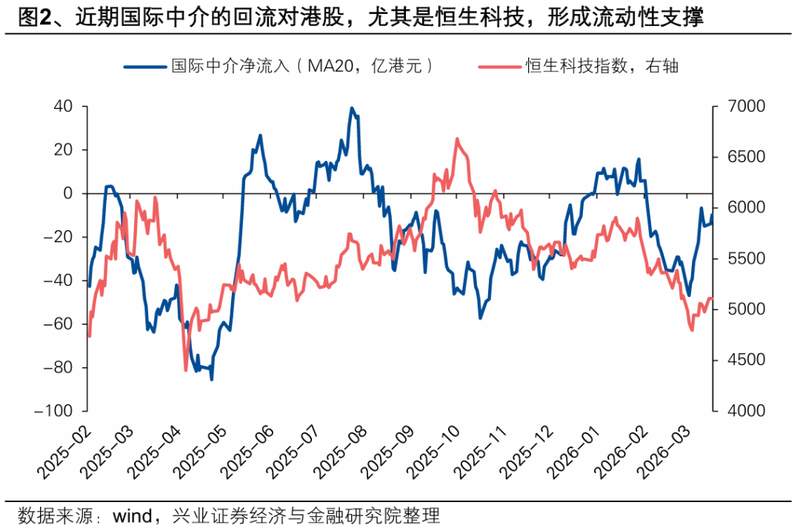 港股外资回流迹象显现,中东长线资金加仓仍需观察。 股票财经 港股外资回流迹象显现,中东长线资金加仓仍需观察。 股票财经