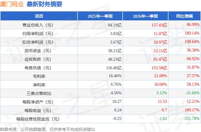  厦门钨业2026年一季报深度拆解：营收净利润双增189%的数据背后 股票财经 厦门钨业2026年一季报深度拆解：营收净利润双增189%的数据背后 股票财经